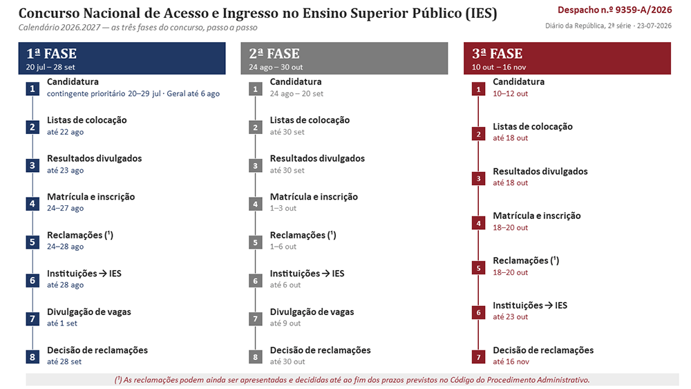 Acesso ao Ensino Superior | Datas